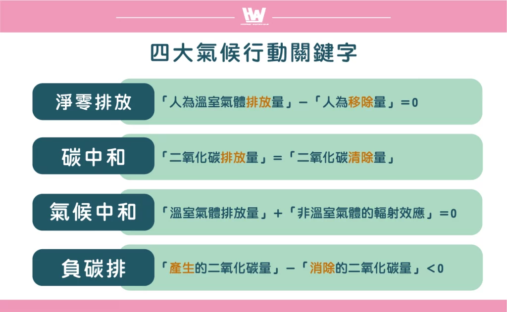 四大气候行动关键字